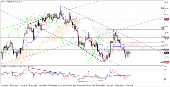 Максим Дмитриев. Обзор по EUR/USD, GBP/USD на 14.12.2012