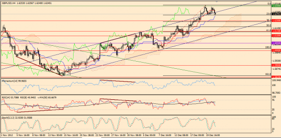 Максим Дмитриев. Обзор по EUR/USD, GBP/USD на 21.12.2012