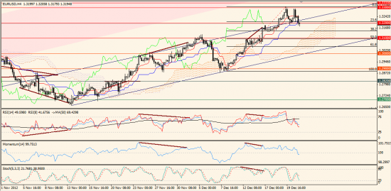 Максим Дмитриев. Обзор по EUR/USD, GBP/USD на 21.12.2012