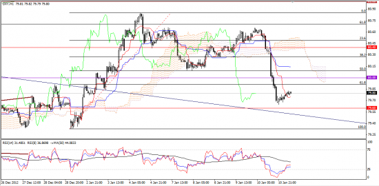 Максим Дмитриев. Обзор по EUR/USD, GBP/USD на 11.01.2013