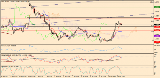 Максим Дмитриев. Обзор по EUR/USD, GBP/USD на 11.01.2013