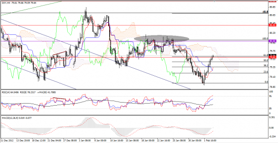 Максим Дмитриев. Обзор по EUR/USD, GBP/USD на 05.02.2013