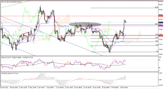 Максим Дмитриев. Обзор по EUR/USD, GBP/USD на 08.02.2013