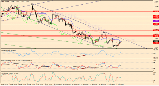 Максим Дмитриев. Обзор по EUR/USD, GBP/USD на 08.02.2013