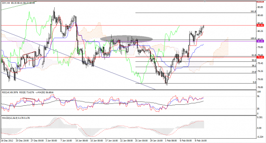 Максим Дмитриев. Обзор по EUR/USD, GBP/USD на 12.02.2013