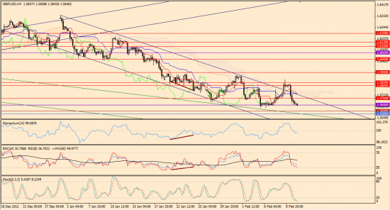 Максим Дмитриев. Обзор по EUR/USD, GBP/USD на 12.02.2013