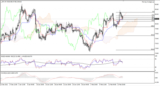 Максим Дмитриев. Обзор по EUR/USD, GBP/USD на 15.02.2013