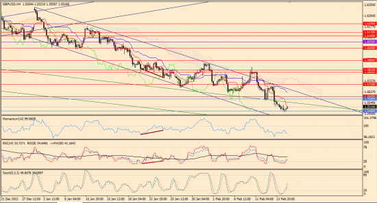 Максим Дмитриев. Обзор по EUR/USD, GBP/USD на 15.02.2013