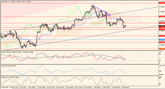 Максим Дмитриев. Обзор по EUR/USD, GBP/USD на 15.02.2013