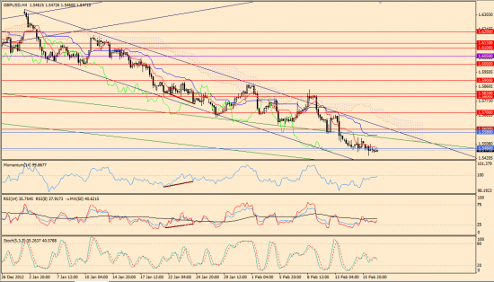 Максим Дмитриев. Обзор по EUR/USD, GBP/USD на 19.02.2013