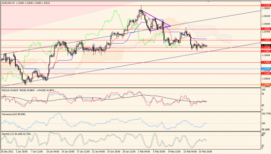 Максим Дмитриев. Обзор по EUR/USD, GBP/USD на 19.02.2013