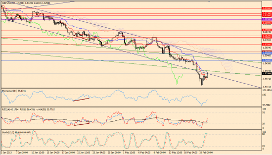 Максим Дмитриев. Обзор по EUR/USD, GBP/USD на 22.02.2013