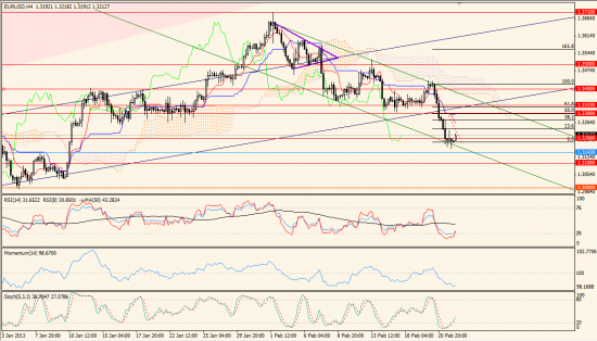 Максим Дмитриев. Обзор по EUR/USD, GBP/USD на 22.02.2013