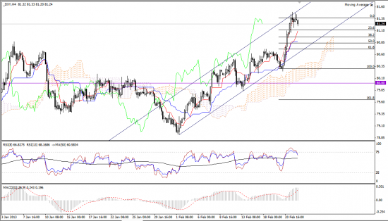 Максим Дмитриев. Обзор по EUR/USD, GBP/USD на 22.02.2013