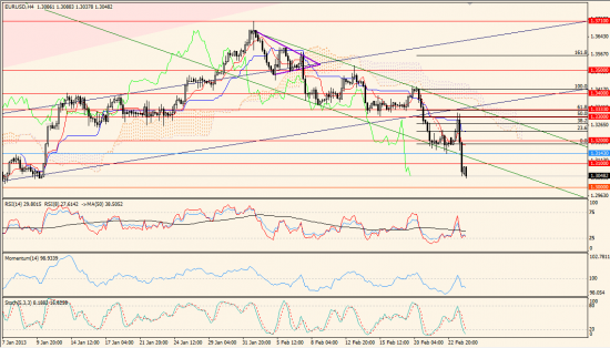 Максим Дмитриев. Обзор по EUR/USD, GBP/USD на 26.02.2013