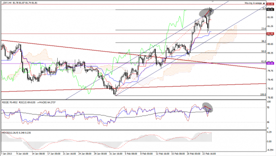 Максим Дмитриев. Обзор по EUR/USD, GBP/USD на 26.02.2013