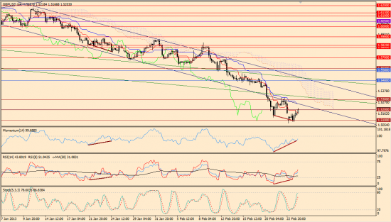 Максим Дмитриев. Обзор по EUR/USD, GBP/USD на 26.02.2013