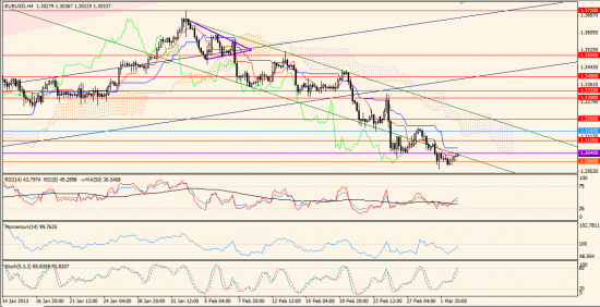 Максим Дмитриев. Обзор по EUR/USD, GBP/USD на 05.03.2013