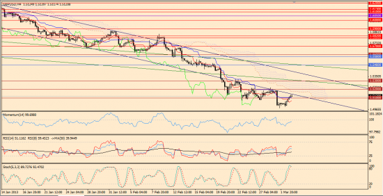 Максим Дмитриев. Обзор по EUR/USD, GBP/USD на 05.03.2013