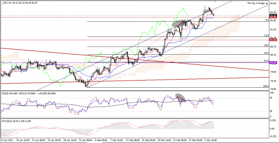 Максим Дмитриев. Обзор по EUR/USD, GBP/USD на 05.03.2013