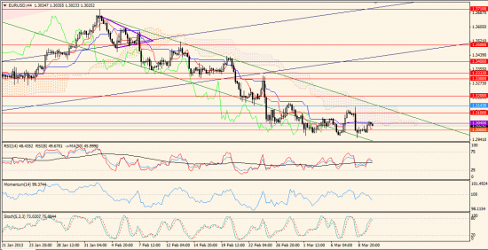 Максим Дмитриев. Обзор по EUR/USD, GBP/USD на 12.03.2013