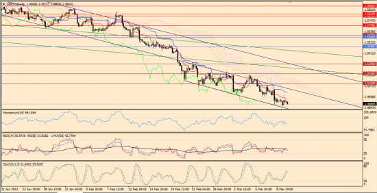 Максим Дмитриев. Обзор по EUR/USD, GBP/USD на 12.03.2013