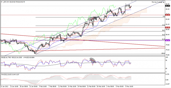 Максим Дмитриев. Обзор по EUR/USD, GBP/USD на 12.03.2013