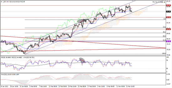 Максим Дмитриев. Обзор по EUR/USD, GBP/USD на 15.03.2013