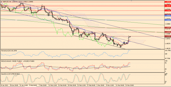 Максим Дмитриев. Обзор по EUR/USD, GBP/USD на 15.03.2013