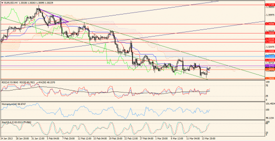 Максим Дмитриев. Обзор по EUR/USD, GBP/USD на 15.03.2013