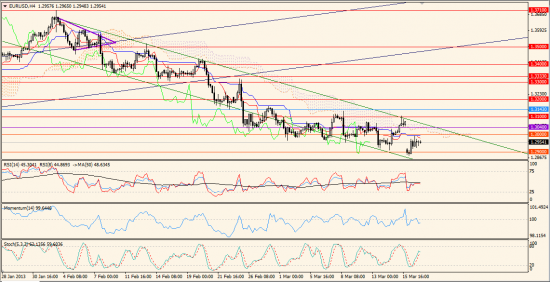 Максим Дмитриев. Обзор по EUR/USD, GBP/USD на 19.03.2013