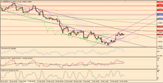 Максим Дмитриев. Обзор по EUR/USD, GBP/USD на 19.03.2013