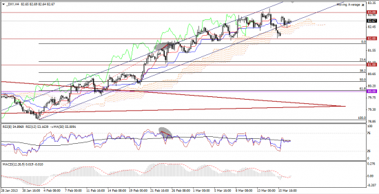 Максим Дмитриев. Обзор по EUR/USD, GBP/USD на 19.03.2013