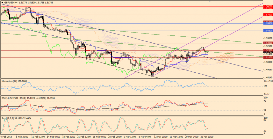 Максим Дмитриев. Обзор по EUR/USD, GBP/USD на 26.03.2013