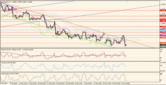 Максим Дмитриев. Обзор по EUR/USD, GBP/USD на 26.03.2013