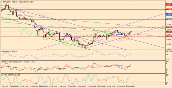 Максим Дмитриев. Обзор по EUR/USD, GBP/USD на 29.03.2013