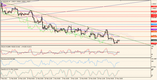 Максим Дмитриев. Обзор по EUR/USD, GBP/USD на 29.03.2013