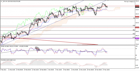 Максим Дмитриев. Обзор по EUR/USD, GBP/USD на 29.03.2013