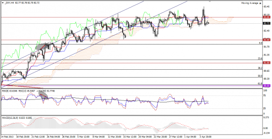 Максим Дмитриев. Обзор по EUR/USD, GBP/USD на 05.04.2013