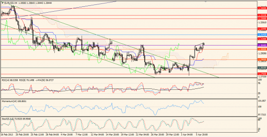 Максим Дмитриев. Обзор по EUR/USD, GBP/USD на 09.04.2013