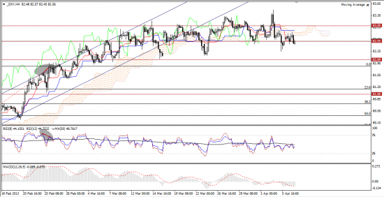 Максим Дмитриев. Обзор по EUR/USD, GBP/USD на 09.04.2013