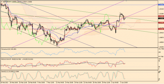 Максим Дмитриев. Обзор по EUR/USD, GBP/USD на 09.04.2013