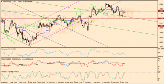 Максим Дмитриев. Обзор по EUR/USD, GBP/USD на 19.04.2013