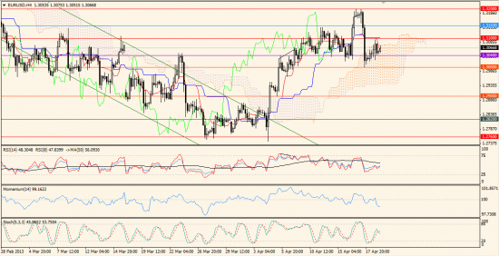 Максим Дмитриев. Обзор по EUR/USD, GBP/USD на 19.04.2013