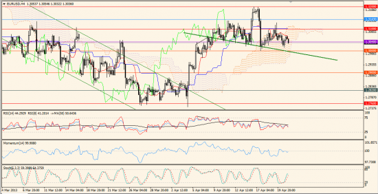 Максим Дмитриев. Обзор по EUR/USD, GBP/USD на 23.04.2013