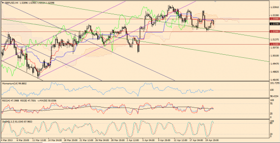 Максим Дмитриев. Обзор по EUR/USD, GBP/USD на 23.04.2013