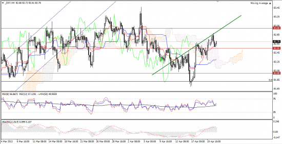 Максим Дмитриев. Обзор по EUR/USD, GBP/USD на 23.04.2013