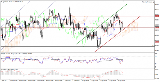 Максим Дмитриев. Обзор по EUR/USD, GBP/USD на 26.04.2013