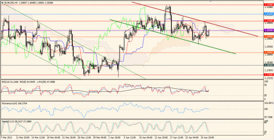 Максим Дмитриев. Обзор по EUR/USD, GBP/USD на 26.04.2013