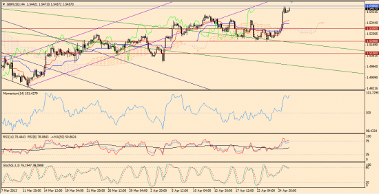 Максим Дмитриев. Обзор по EUR/USD, GBP/USD на 26.04.2013